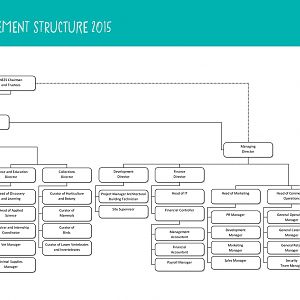 Chester Zoo Organisational Structure 2015