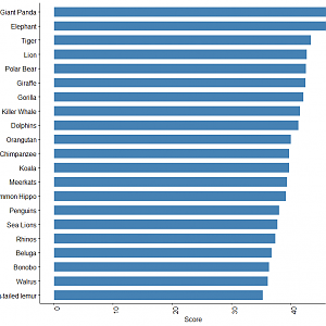 Most popular animals according to Zoo nerds