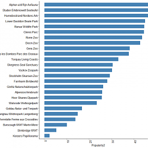 European zoos with least popular collections