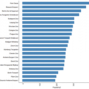 Major European zoos ranked on popularity of collections