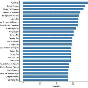 European zoos with most popular collections