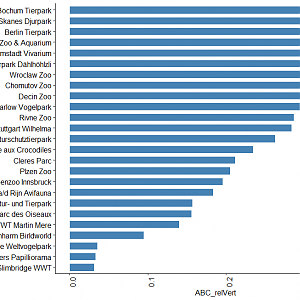 Relative focus on ABC animals - lowest scoring zoos