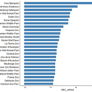 Relative focus on ABC animals - highest scoring zoos