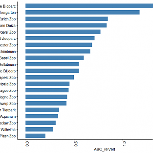 Relative focus on ABC animals - top European zoos