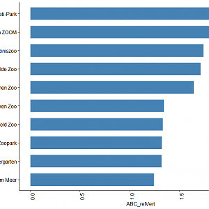 Highest relative focus on ABC animals Germany