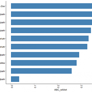 Lowest relative focus on ABC animals Germany