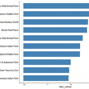 Highest relative focus on ABC animals UK