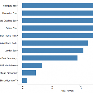 Lowest relative focus on ABC animals UK