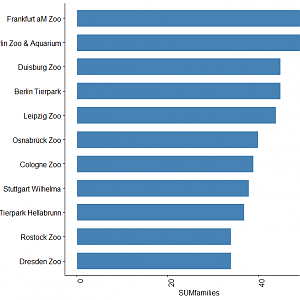 Most mammal families kept German zoos