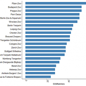 Most mammal families kept Europe's top zoos