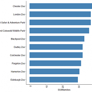 Most mammal families kept per UK zoo