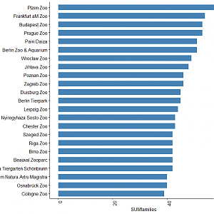 Most mammal families kept per zoo
