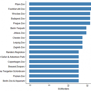Most mammal orders kept per zoo