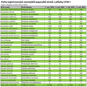 Captive parrots registered in CITES in CZ