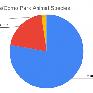 Minnesota Zoo/Como Park Zoo Overlap Species