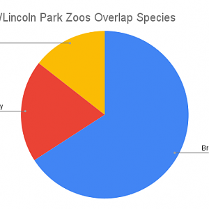 Brookfield/Lincoln Park Zoo Animal Species