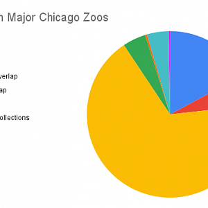 Overlap Species in the Major Chicago Zoos