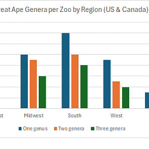 Great Ape Genera per Zoo by Region (US & Canada)