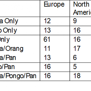 Great Ape Zoo Combos by Continent 3