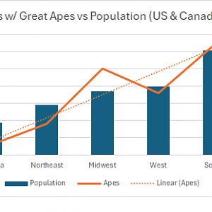 Great Ape Holders by Region vs Population (US & Canada)