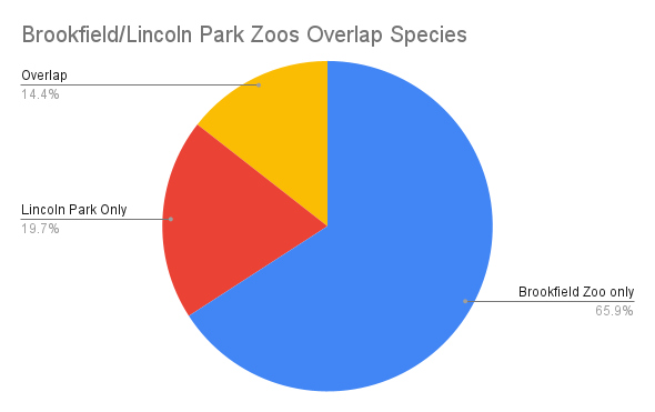 Brookfield/Lincoln Park Zoo Animal Species