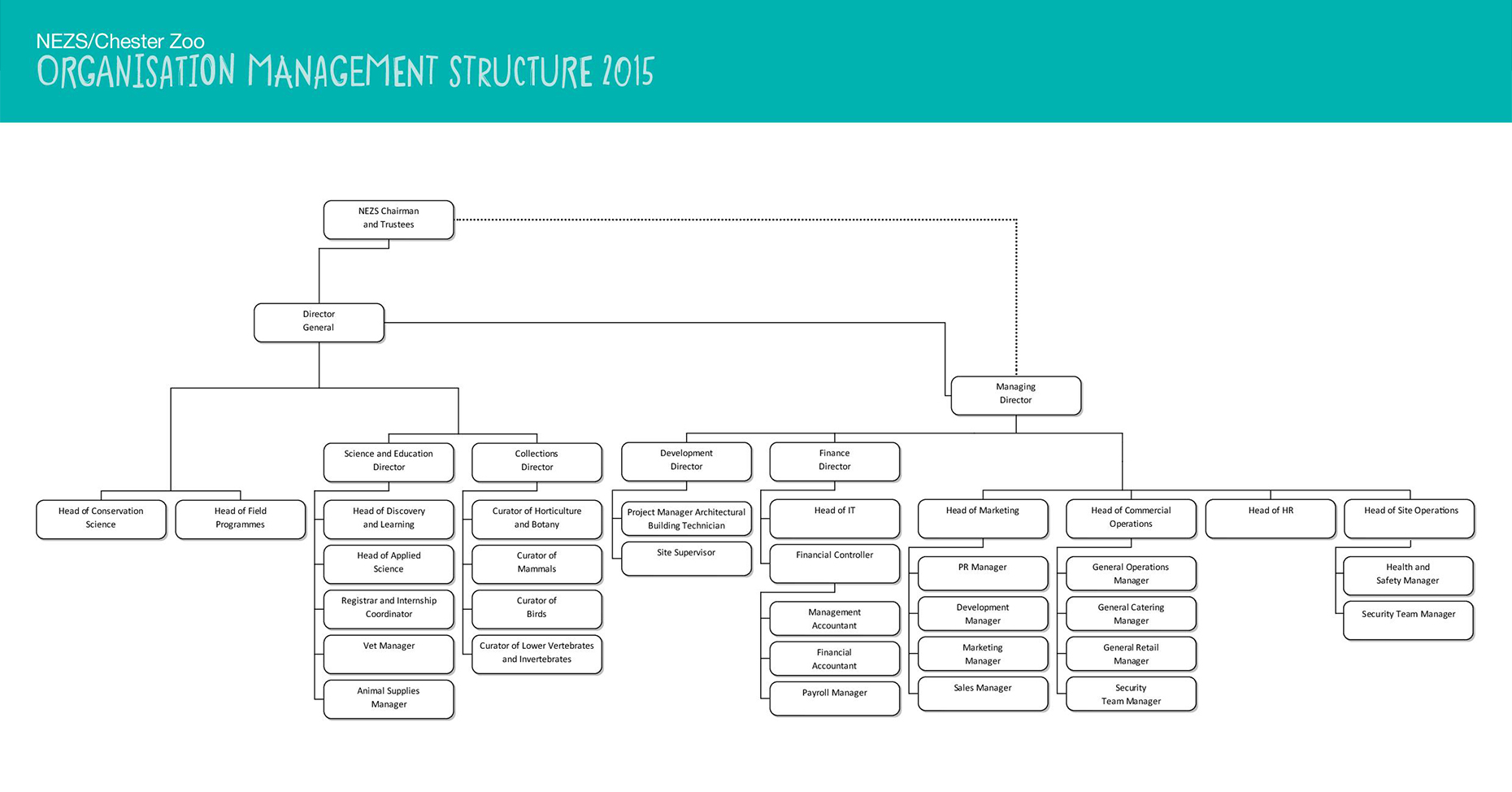 Chester Zoo Organisational Structure 2015