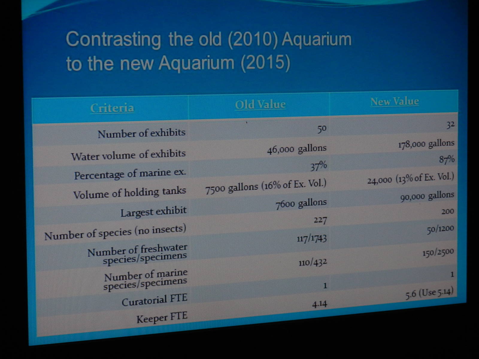 Differences b/w old and new aquariun