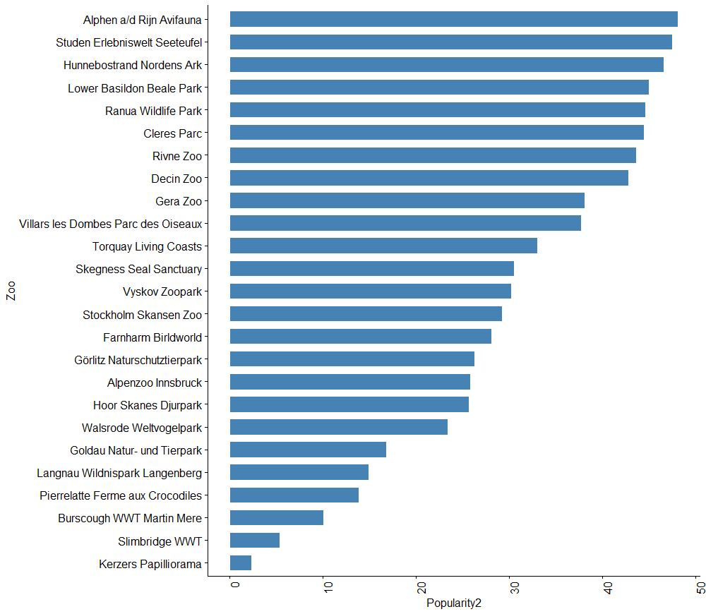 European zoos with least popular collections