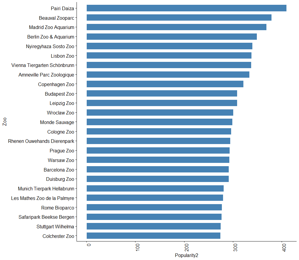 European zoos with most popular collections
