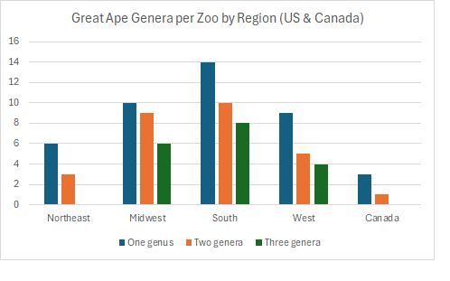Great Ape Genera per Zoo by Region (US & Canada)