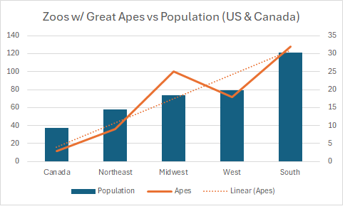 Great Ape Holders by Region vs Population (US & Canada)