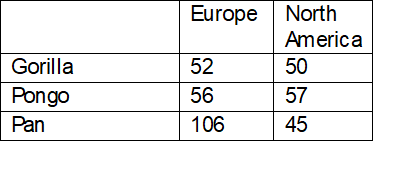 Great Ape Holdings by Continent 2