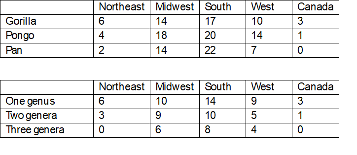 Great Ape Holdings by Region (US & Canada) 2