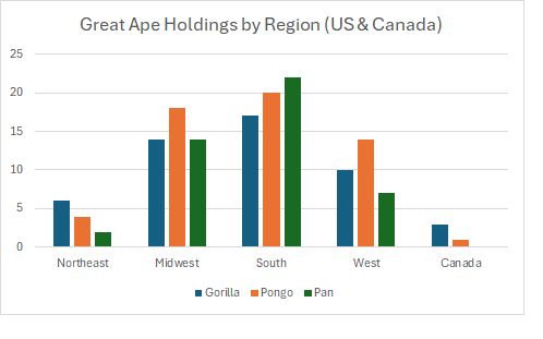 Great Ape Holdings by Region (US & Canada)