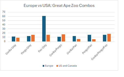Great Ape Zoo Combos by Continent 1