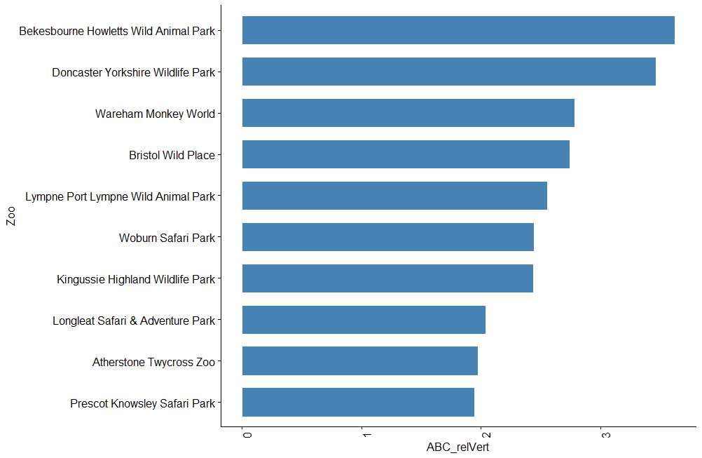 Highest relative focus on ABC animals UK