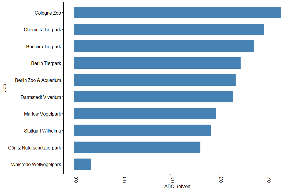 Lowest relative focus on ABC animals Germany