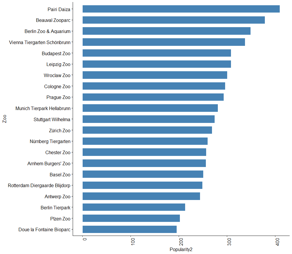 Major European zoos ranked on popularity of collections