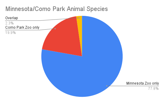 Minnesota Zoo/Como Park Zoo Overlap Species