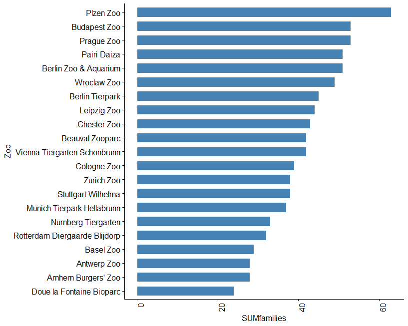 Most mammal families kept Europe's top zoos