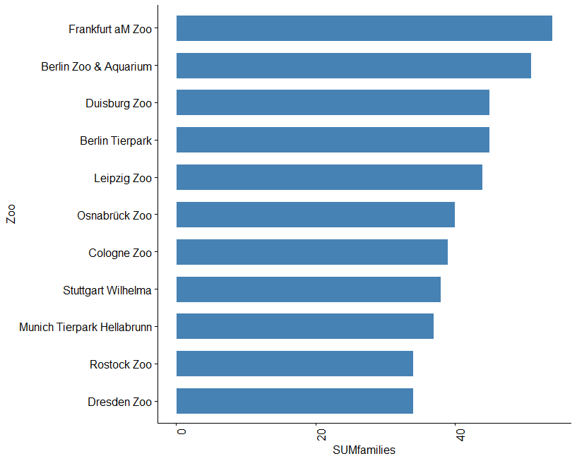 Most mammal families kept German zoos