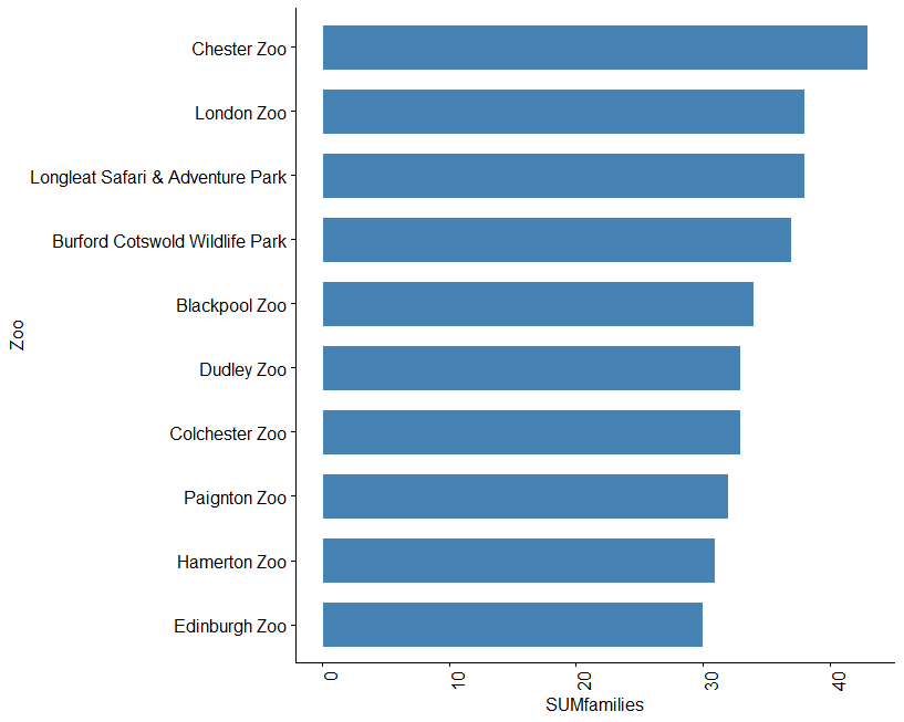 Most mammal families kept per UK zoo