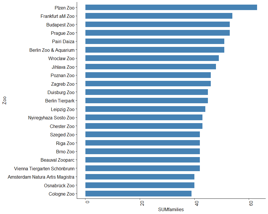 Most mammal families kept per zoo