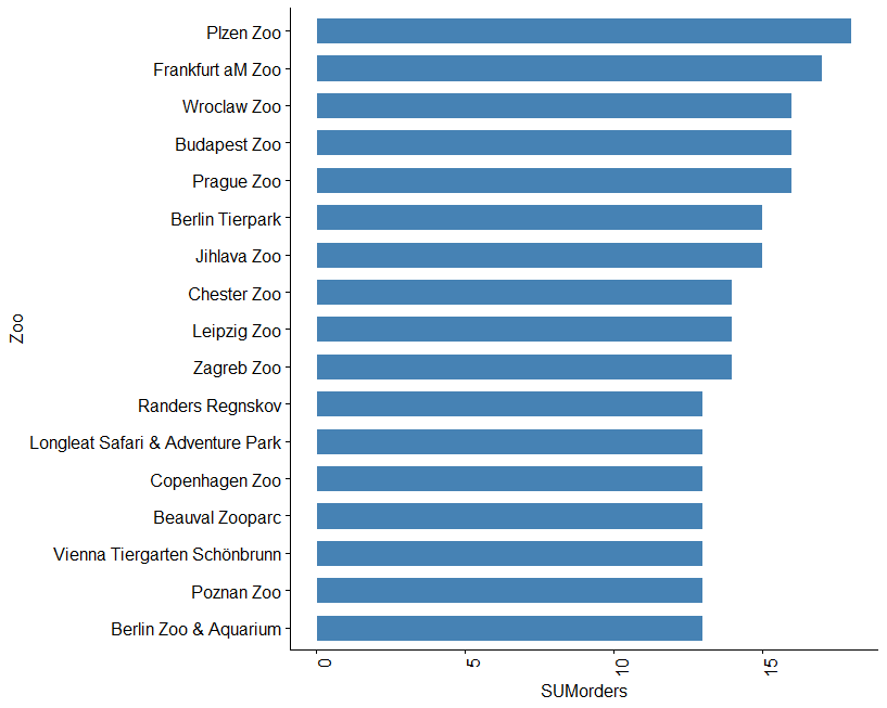 Most mammal orders kept per zoo