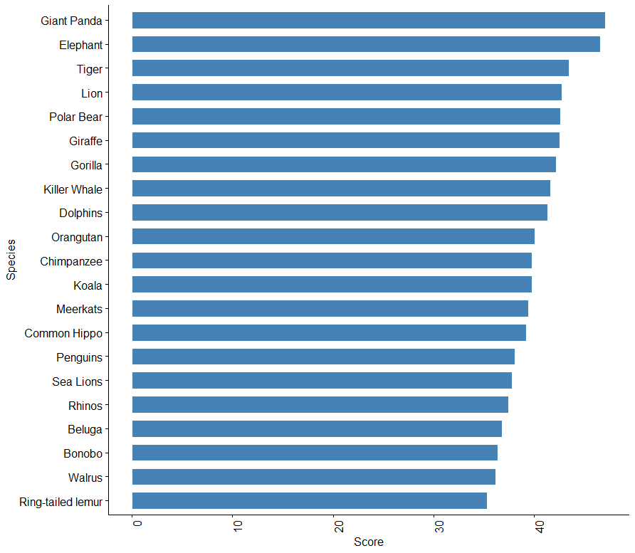 Most popular animals according to Zoo nerds
