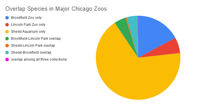 Overlap Species in the Major Chicago Zoos
