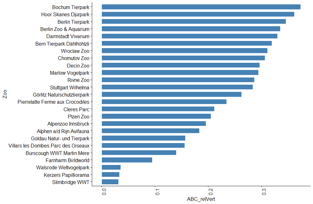 Relative focus on ABC animals - lowest scoring zoos