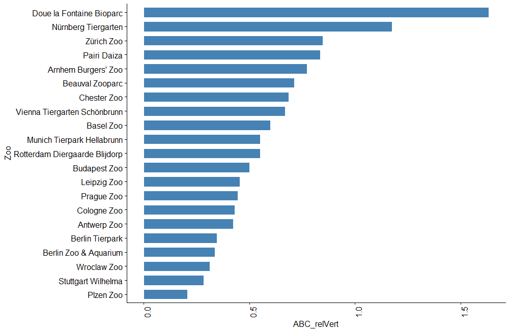 Relative focus on ABC animals - top European zoos