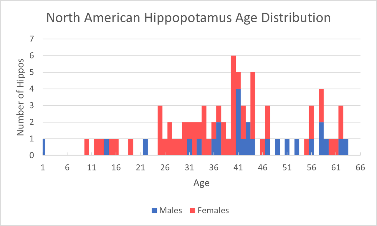 NA-Hippo-Age-Distribution.png